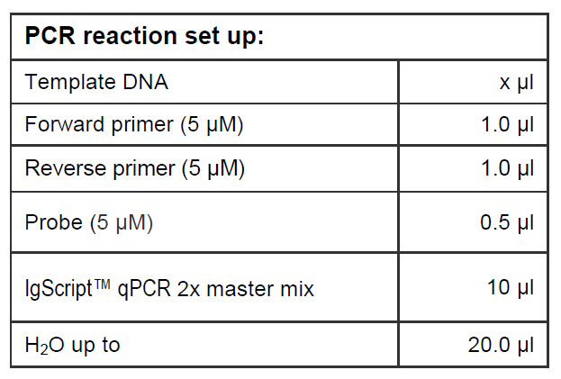 PCR Reaction Set Up qPCR Probe based master mix