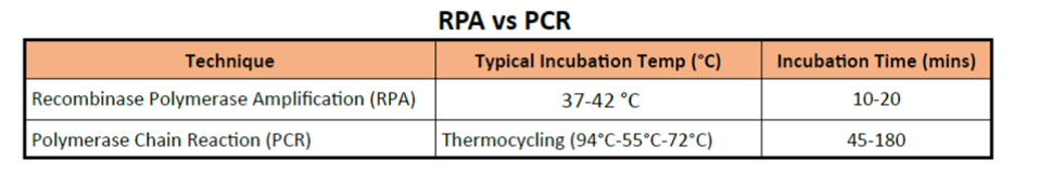 RPA vs PCR table
