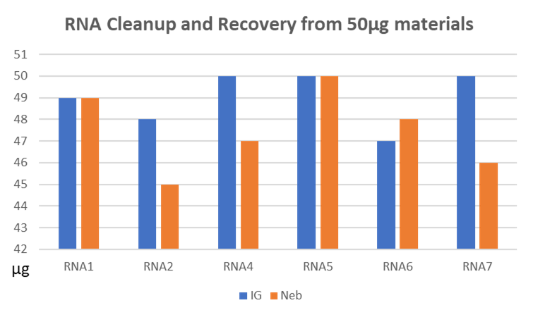 RNA Cleanup Comparative data