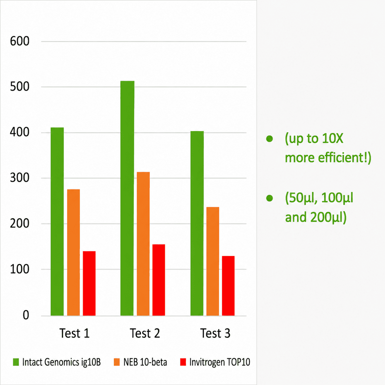 Efficiency comparison of genetic tests