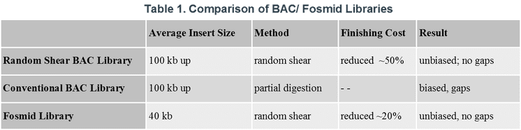 Comparison table of BAC/Fosmid libraries