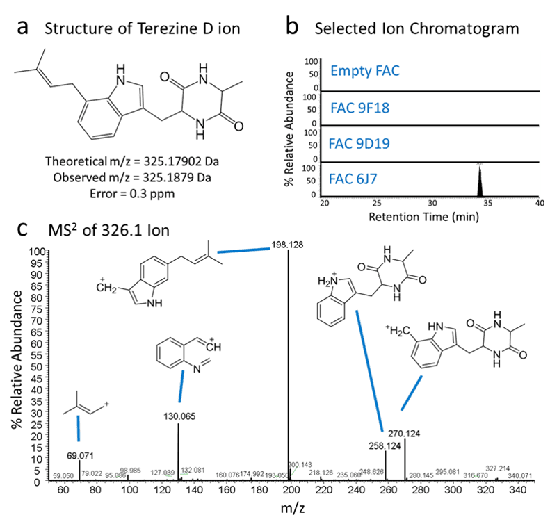 Data visualization with FAC labels