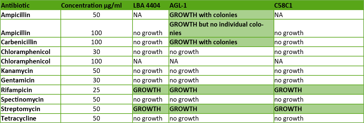 Antibiotic growth data table