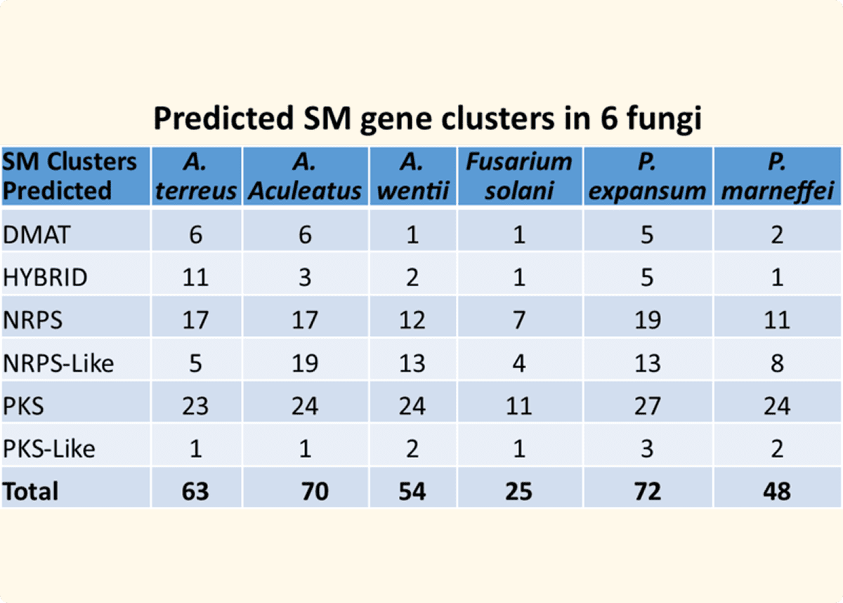 Predicted SM gene clusters data table.