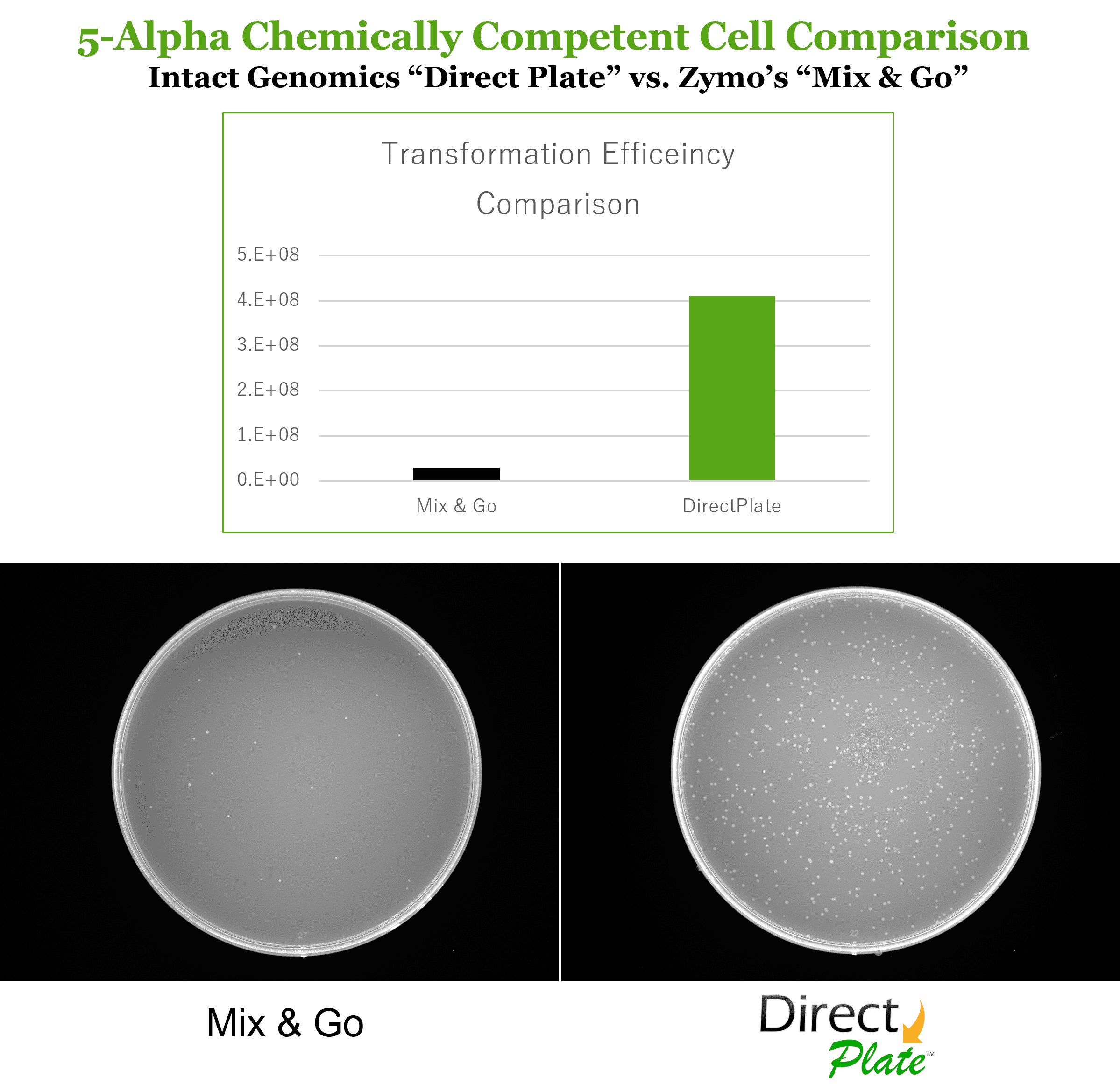 DirectPlate cell comparison results