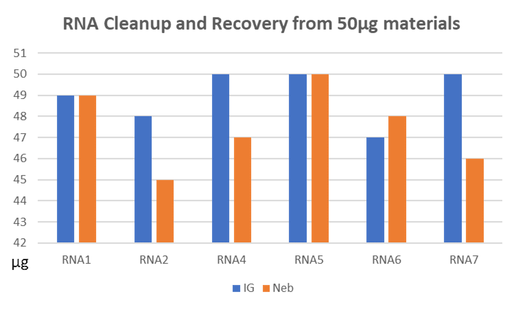 RNA1 to RNA7 cleanup efficiency